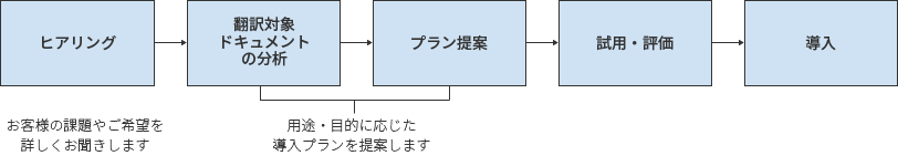 ヒアリング→翻訳対象ドキュメントの分析→プラン提案→試用・評価→導入