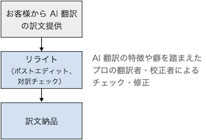 自動翻訳→お客様から訳文提供→ポストエディット（校正）→訳文納品