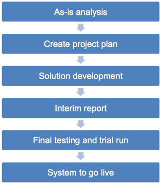 As-is analysis, Create project plan, Solution development, Interim report, Final testing and trial run, System to go live
