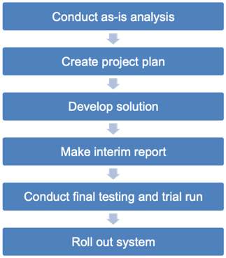 Conduct as-is analysis, Create project plan, Develop solution, Make interim report, Conduct final testing and trial run, Roll out system