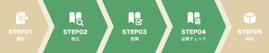 STEP01: 翻訳, STEP02: 校正, STEP03: 校閲, STEP04: 品質チェック, STEP05: 納品