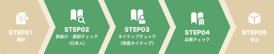 STEP01: 翻訳, STEP02: 訳抜け・誤訳チェック(日本人), STEP03: ネイティブチェック(英語ネイティブ), STEP04: 品質チェック, STEP05: 納品