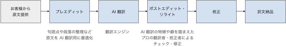 お客様から原文提供、プレエディット（句読点や段落の整理など原文をAI翻訳用に最適化）、AI翻訳（翻訳エンジン）、ポストエディット・リライト（AI翻訳の特徴や癖を踏まえたプロの翻訳者・校正者によるチェック・修正）、校正、訳文納品。