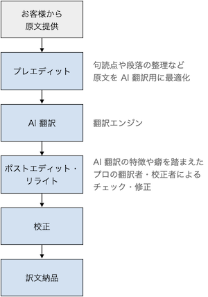 お客様から原文提供→プレエディット→AI自動翻訳→ポストエディット（校正）→訳文納品