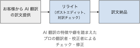 お客様からAI翻訳の訳文提供、リライト【ポストエディット、対訳チェック】（AI翻訳の特徴や癖を踏まえたプロの翻訳者・校正者によるチェック・修正）、訳文納品。