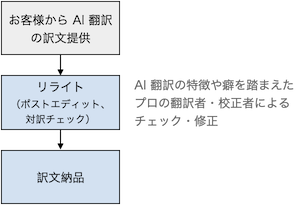 お客様からAI翻訳の訳文提供、リライト【ポストエディット、対訳チェック】（AI翻訳の特徴や癖を踏まえたプロの翻訳者・校正者によるチェック・修正）、訳文納品。