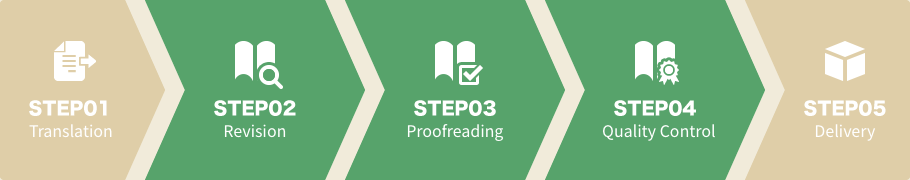 Translation, proofreading, review, quality check, delivery