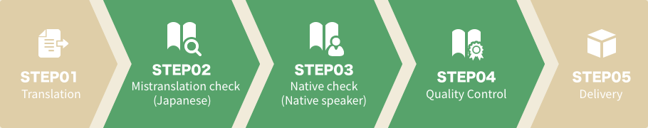 Translation, omission and mistranslation check by a Japanese reviewer, native-speaker check by an English native speaker, quality check, delivery