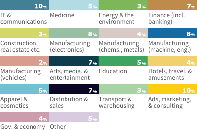 Breakdown of Clients' Industry