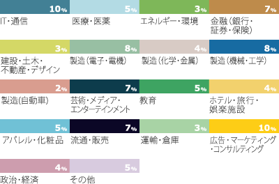 クライアント業種の内訳