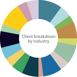 Pie chart of ratio by clients' industry