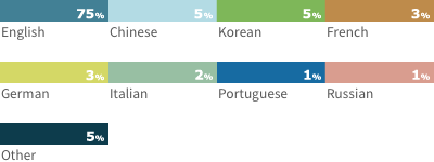 Breakdown of results by language