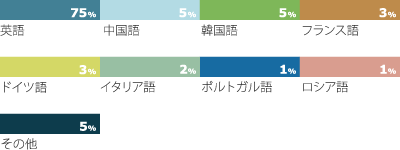 言語別実績の内訳