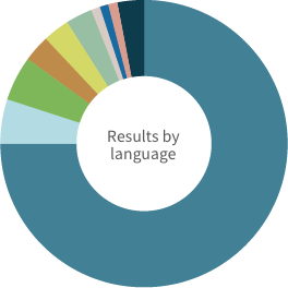 Pie chart of results by language