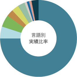 言語別実績比率の円グラフ