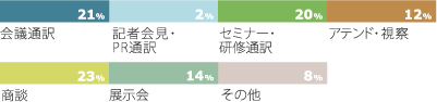 通訳用途の内訳