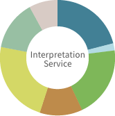 Interpretation Services Pie Chart