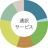 通訳サービス円グラフ