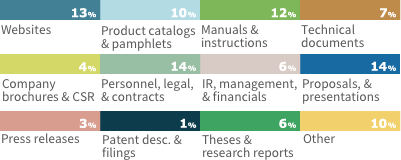 Breakdown of Translation Applications