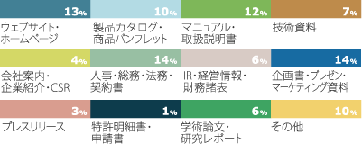 翻訳用途の内訳