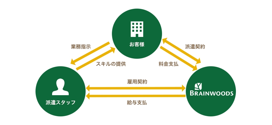 人材派遣の仕組み（お客様・当社・派遣スタッフの関係）
