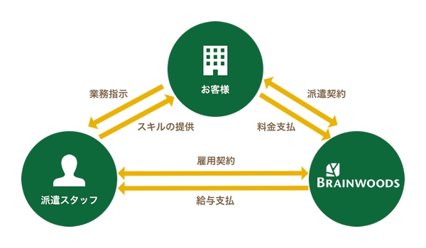 人材派遣の仕組み（お客様・当社・派遣スタッフの関係）